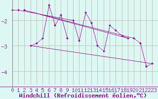 Courbe du refroidissement olien pour Katajaluoto