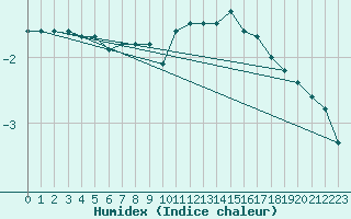 Courbe de l'humidex pour Zurich Town / Ville.