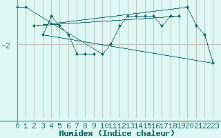 Courbe de l'humidex pour Freudenstadt