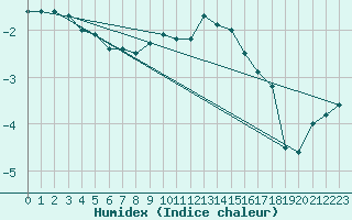 Courbe de l'humidex pour Idar-Oberstein