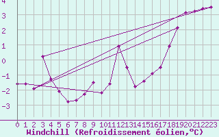 Courbe du refroidissement olien pour Valleroy (54)
