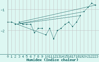Courbe de l'humidex pour Luedge-Paenbruch