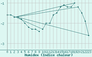 Courbe de l'humidex pour Villacoublay (78)