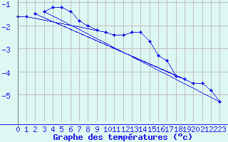 Courbe de tempratures pour Schmuecke