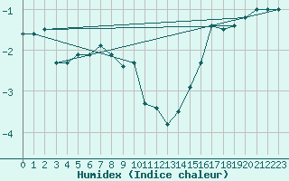 Courbe de l'humidex pour Brocken