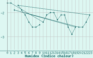 Courbe de l'humidex pour Mont-Saint-Vincent (71)