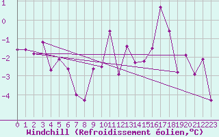 Courbe du refroidissement olien pour Troyes (10)