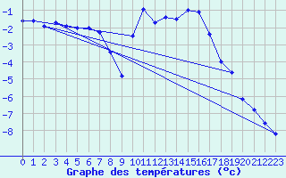 Courbe de tempratures pour Elsenborn (Be)