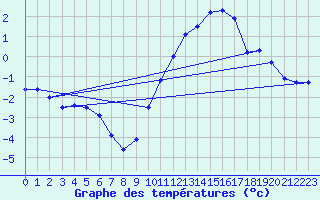 Courbe de tempratures pour Roissy (95)