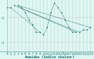 Courbe de l'humidex pour Villarzel (Sw)