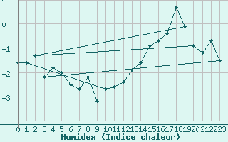Courbe de l'humidex pour Maniitsoq Mittarfia