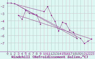 Courbe du refroidissement olien pour St.Poelten Landhaus