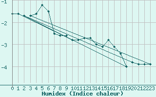 Courbe de l'humidex pour Ramsau / Dachstein