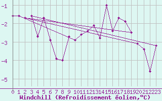 Courbe du refroidissement olien pour Wels / Schleissheim