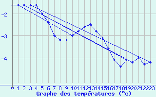 Courbe de tempratures pour Klippeneck