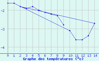 Courbe de tempratures pour Cambridge Bay Gsn