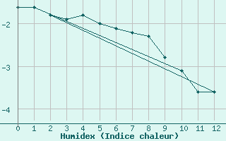 Courbe de l'humidex pour Cambridge Bay Gsn