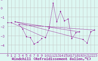 Courbe du refroidissement olien pour High Wicombe Hqstc