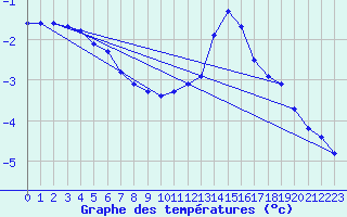 Courbe de tempratures pour Meiningen