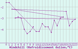 Courbe du refroidissement olien pour Les Charbonnires (Sw)