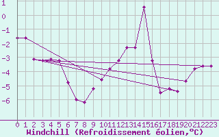 Courbe du refroidissement olien pour Doberlug-Kirchhain