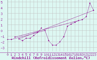 Courbe du refroidissement olien pour Belm