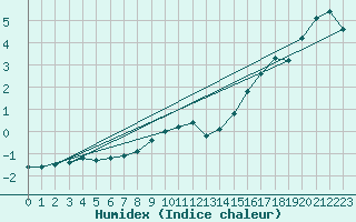 Courbe de l'humidex pour Les Eplatures - La Chaux-de-Fonds (Sw)