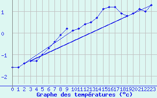 Courbe de tempratures pour Voinmont (54)