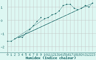 Courbe de l'humidex pour Voinmont (54)