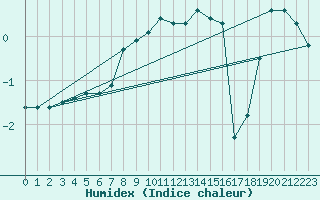 Courbe de l'humidex pour Makkaur Fyr