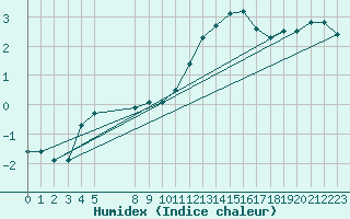 Courbe de l'humidex pour La Lande-sur-Eure (61)