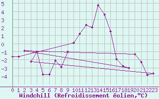 Courbe du refroidissement olien pour Liscombe