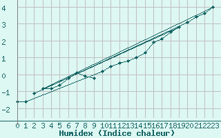 Courbe de l'humidex pour Luedge-Paenbruch