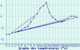 Courbe de tempratures pour Pully-Lausanne (Sw)