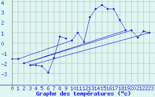 Courbe de tempratures pour La Fretaz (Sw)