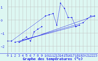 Courbe de tempratures pour Salen-Reutenen