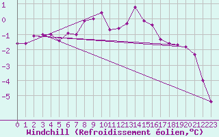 Courbe du refroidissement olien pour Leibstadt