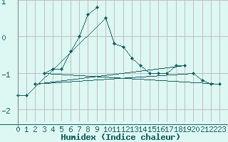 Courbe de l'humidex pour Kunda