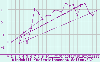 Courbe du refroidissement olien pour Belm