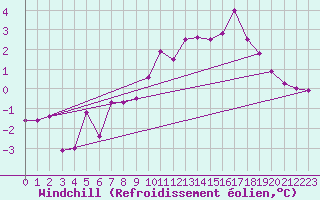 Courbe du refroidissement olien pour Kalwang