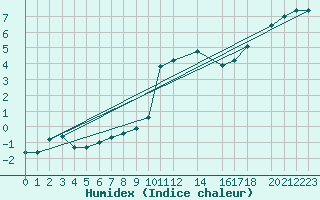 Courbe de l'humidex pour Sint Katelijne-waver (Be)