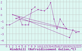 Courbe du refroidissement olien pour Eggishorn