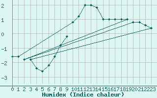 Courbe de l'humidex pour Monte Cimone