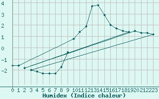 Courbe de l'humidex pour Napf (Sw)