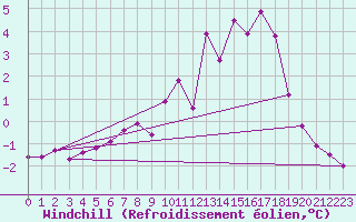 Courbe du refroidissement olien pour Liefrange (Lu)