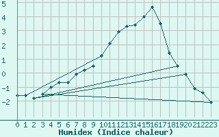 Courbe de l'humidex pour Calatayud