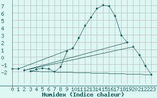 Courbe de l'humidex pour Sallanches (74)