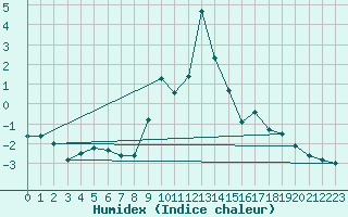 Courbe de l'humidex pour Siegsdorf-Hoell