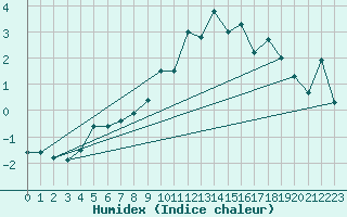 Courbe de l'humidex pour Jungfraujoch (Sw)