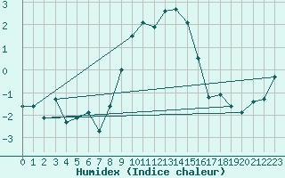 Courbe de l'humidex pour Ischgl / Idalpe